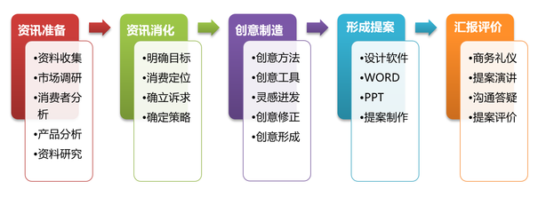 商务管理专业视角下的市场营销策划 理念、流程与创新